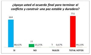 Simulacro electoral del plebiscito en Universidad del Valle