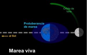 Alineaci&oacute;n de la tierra, el sol y la luna