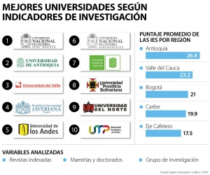 Univalle se mantiene en el podio de las mejores universidades del pa&iacute;s