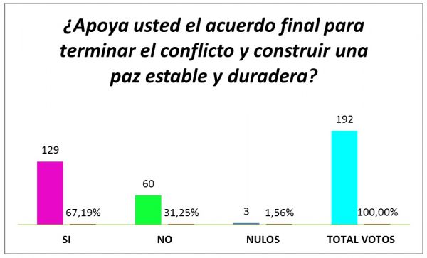 Simulacro de plebiscito con familiares de estudiantes
