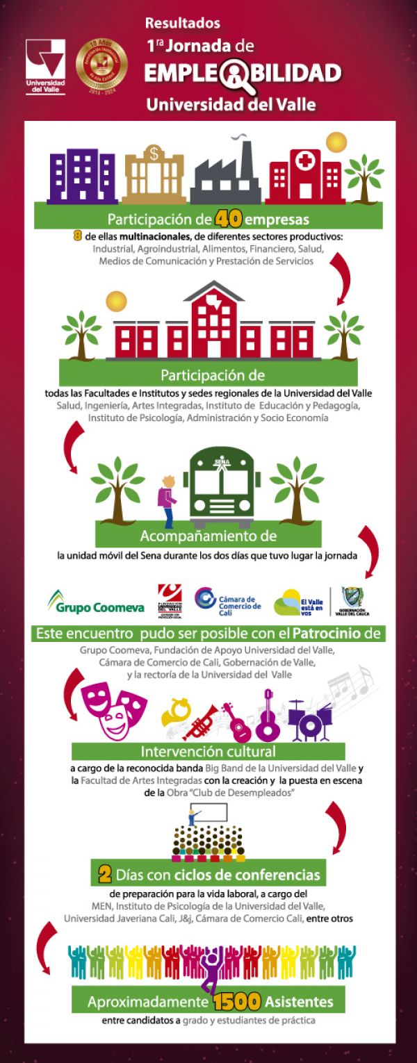 Resultados Primera Jornada de Empleabilidad
